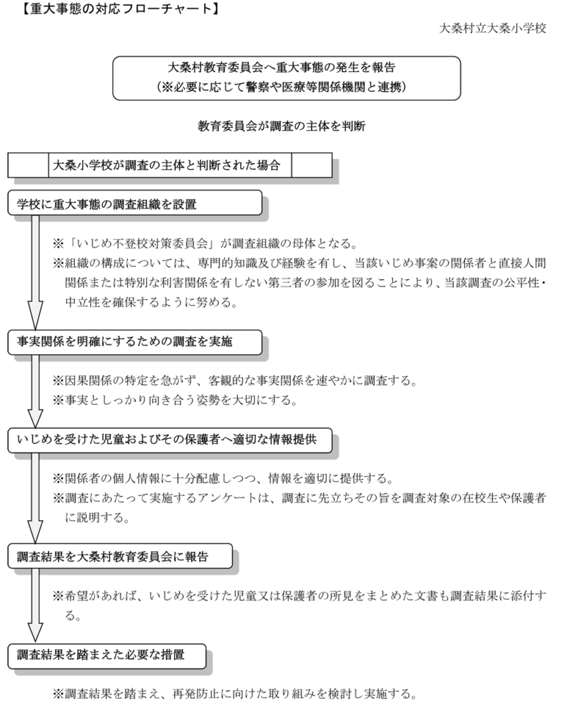 重大事態の対応フローチャート